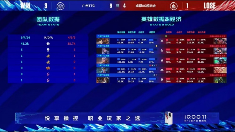 《王者荣耀》2023 KPL春季赛赛报：风箫越打越自信狄仁杰自信大闪！TTG 3-1 AG