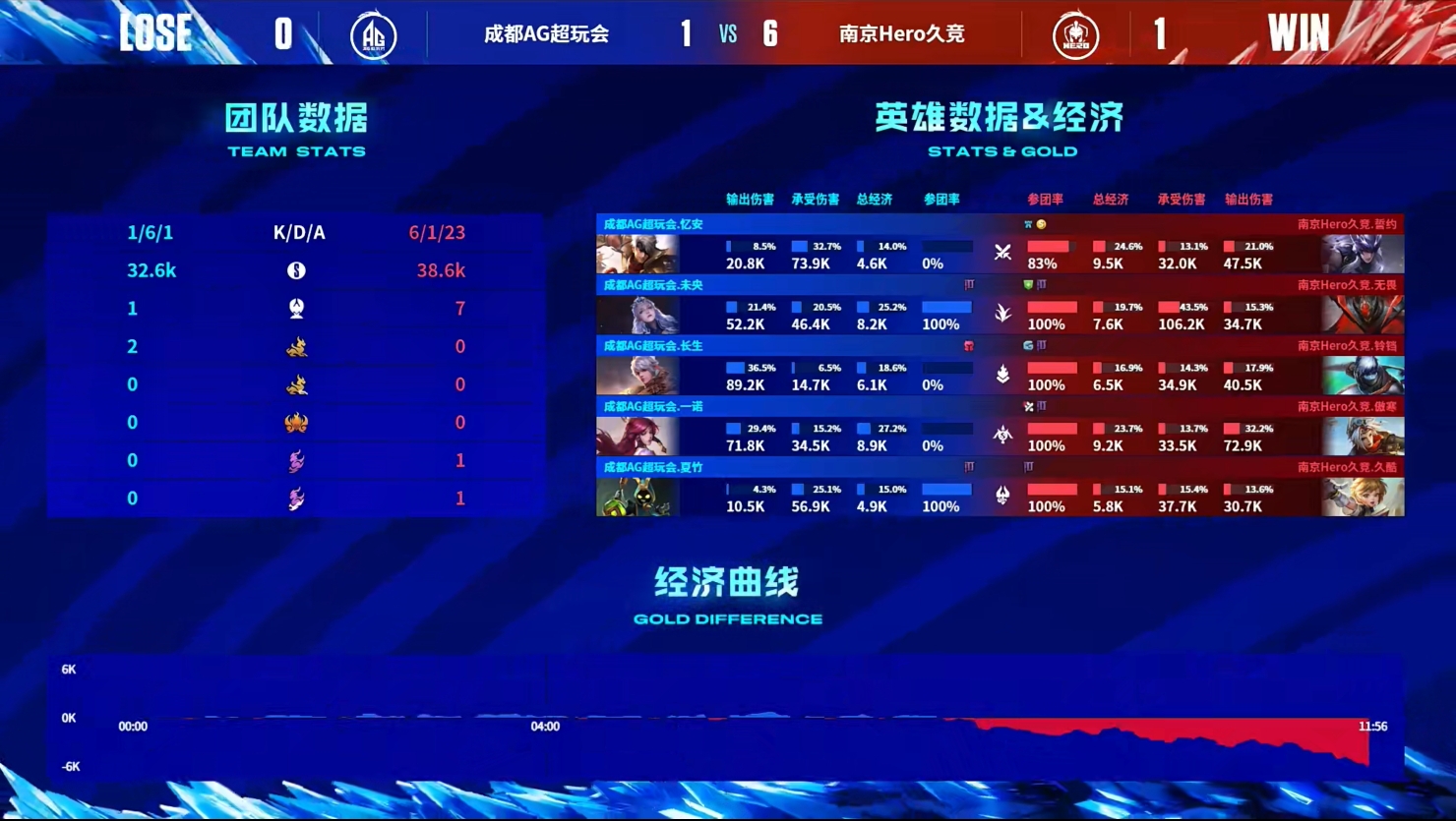 《王者荣耀》2023 KPL春季赛赛报：孙膑+扁鹊持续回血 Hero11分钟强推AG基地先下一局