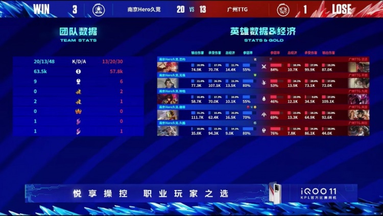 《王者荣耀》2023 KPL春季赛季后赛赛报：无畏赵怀真强制回头助队拿下赛点！Hero 3-1 TTG
