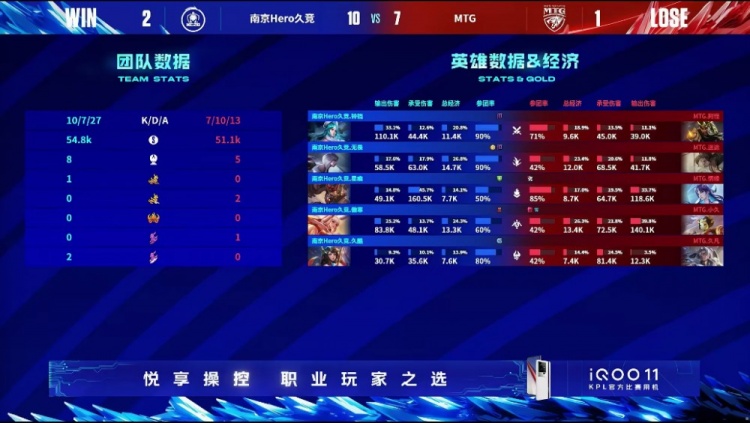 《王者荣耀》2023 KPL春季赛赛报：久酷大乔精准电梯救援队友！Hero 2-1 MTG
