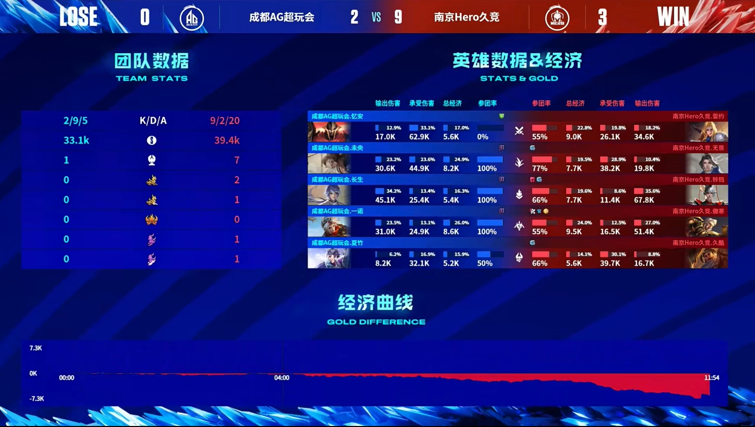 《王者荣耀》2023 KPL春季赛赛报：什么是百分百胜率？！无畏赵怀真助力Hero横扫AG