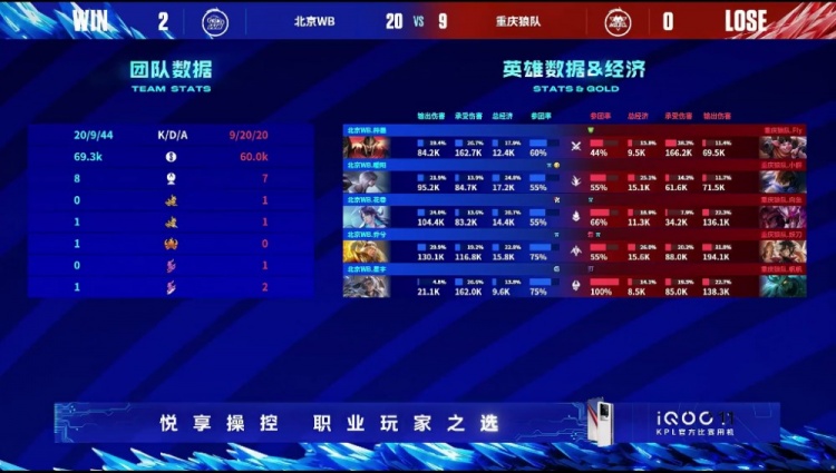 《王者荣耀》2023 KPL春季赛季后赛赛报：WB后羿大招精准开团打出完美翻盘局! WB 2-0 狼队